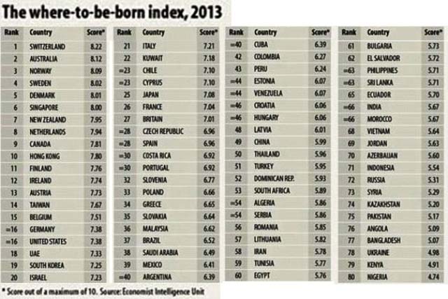 2013, Swiss Tempat Terbaik untuk Dilahirkan (Indonesia di Peringkat 71?)